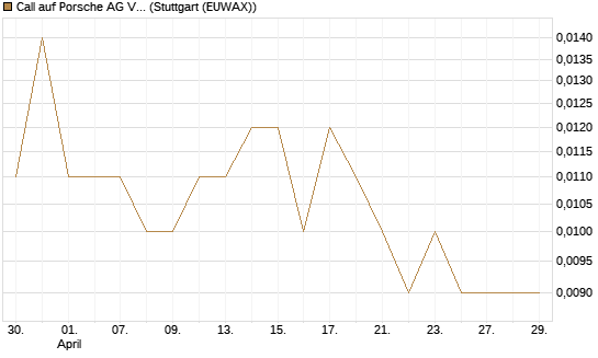 Call auf Porsche AG Vz [UniCredit Bank GmbH] Chart