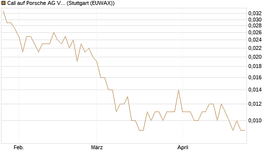 Call auf Porsche AG Vz [UniCredit Bank GmbH] Chart