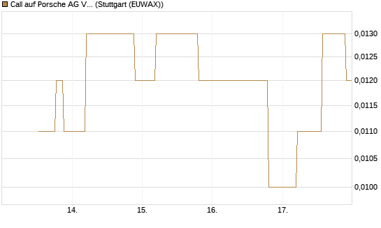 Call auf Porsche AG Vz [UniCredit Bank GmbH] Chart