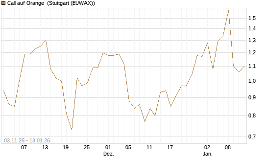 Call auf Orange [UniCredit Bank GmbH] Chart
