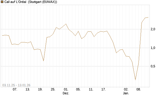 Call auf L'Oréal [UniCredit Bank GmbH] Chart