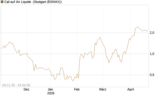 Call auf Air Liquide [UniCredit Bank GmbH] Chart