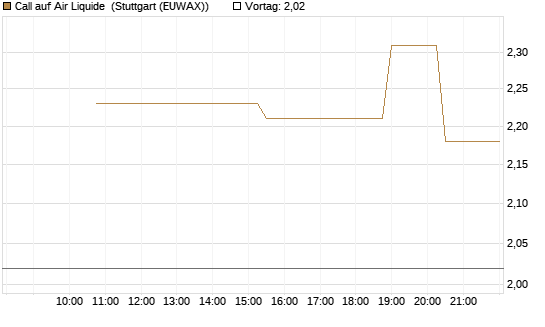 Call auf Air Liquide [UniCredit Bank GmbH] Chart