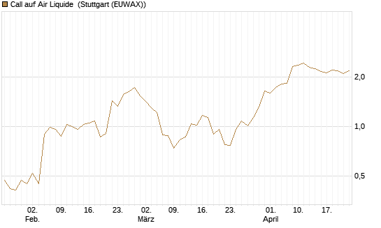 Call auf Air Liquide [UniCredit Bank GmbH] Chart