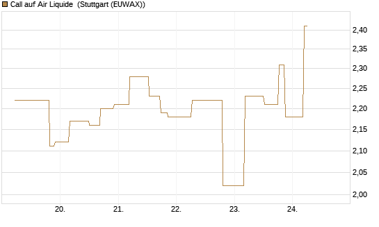 Call auf Air Liquide [UniCredit Bank GmbH] Chart
