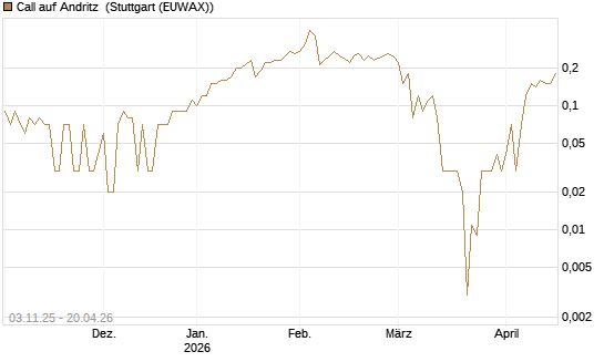 Call auf Andritz [UniCredit Bank GmbH] Chart