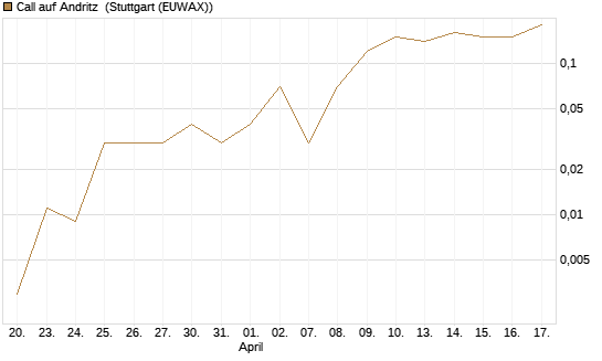 Call auf Andritz [UniCredit Bank GmbH] Chart