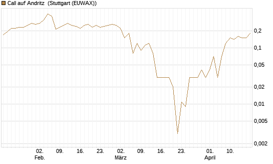 Call auf Andritz [UniCredit Bank GmbH] Chart