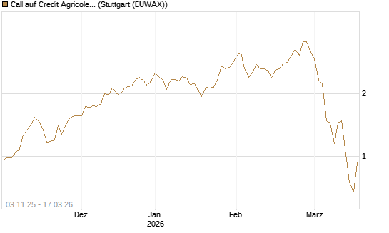 Call auf Credit Agricole [UniCredit Bank GmbH] Chart