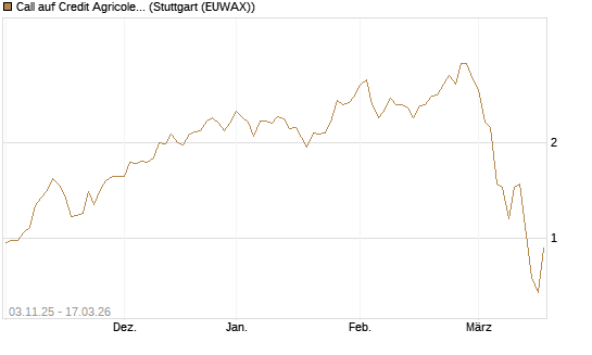 Call auf Credit Agricole [UniCredit Bank GmbH] Chart