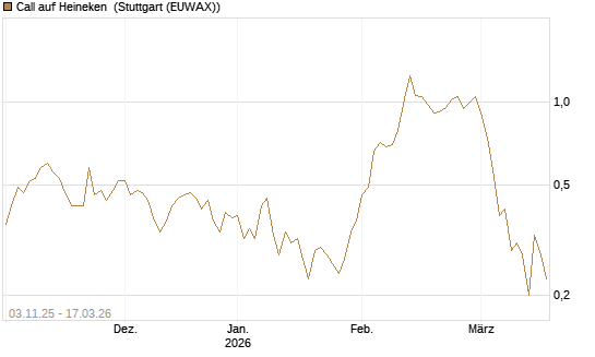 Call auf Heineken [UniCredit Bank GmbH] Chart