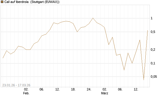 Call auf Iberdrola [UniCredit Bank GmbH] Chart