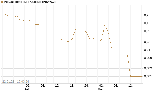 Put auf Iberdrola [UniCredit Bank GmbH] Chart