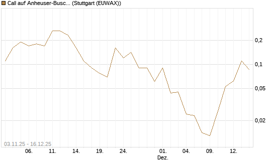 Call auf Anheuser-Busch InBev SA/NV [UniCredit Bank GmbH] Chart