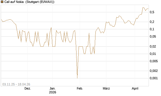 Call auf Nokia [UniCredit Bank GmbH] Chart