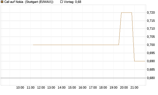 Call auf Nokia [UniCredit Bank GmbH] Chart