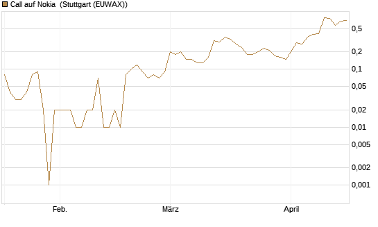 Call auf Nokia [UniCredit Bank GmbH] Chart