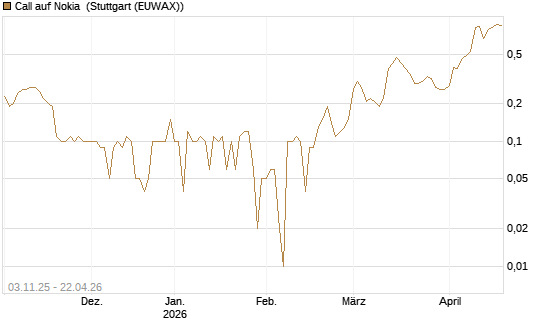Call auf Nokia [UniCredit Bank GmbH] Chart