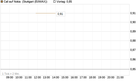 Call auf Nokia [UniCredit Bank GmbH] Chart