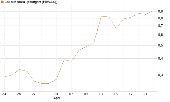 Call auf Nokia [UniCredit Bank GmbH] Chart