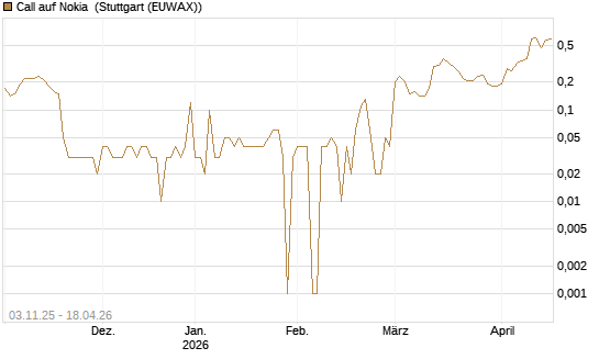 Call auf Nokia [UniCredit Bank GmbH] Chart