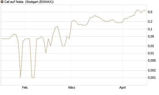 Call auf Nokia [UniCredit Bank GmbH] Chart