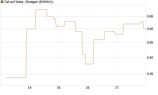 Call auf Nokia [UniCredit Bank GmbH] Chart