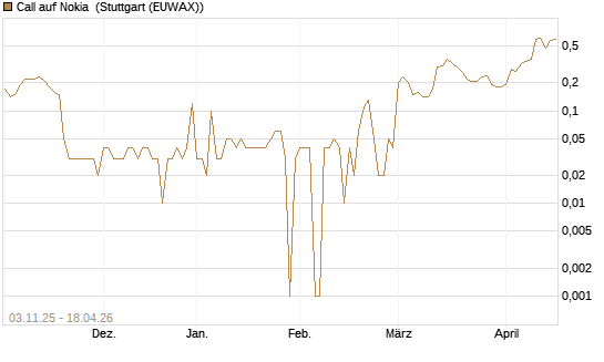 Call auf Nokia [UniCredit Bank GmbH] Chart
