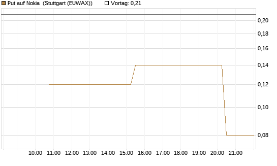 Put auf Nokia [UniCredit Bank GmbH] Chart