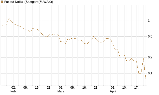 Put auf Nokia [UniCredit Bank GmbH] Chart
