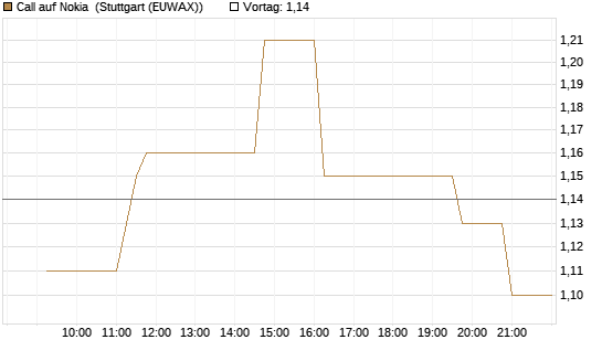 Call auf Nokia [UniCredit Bank GmbH] Chart