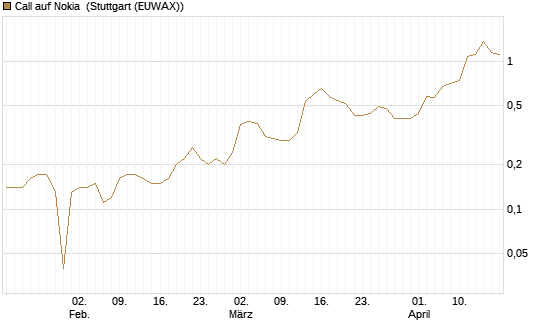 Call auf Nokia [UniCredit Bank GmbH] Chart