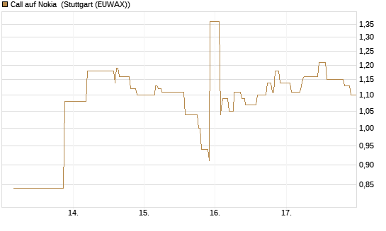 Call auf Nokia [UniCredit Bank GmbH] Chart