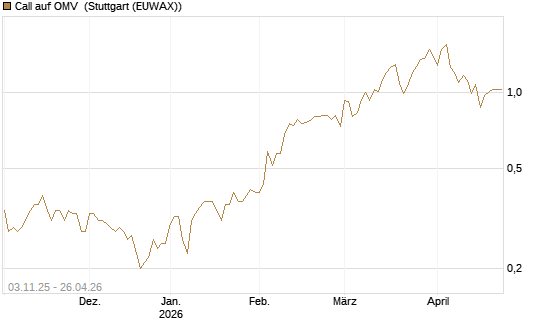 Call auf OMV [UniCredit Bank GmbH] Chart