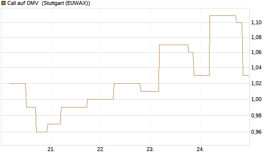 Call auf OMV [UniCredit Bank GmbH] Chart