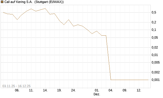 Call auf Kering S.A. [UniCredit Bank GmbH] Chart