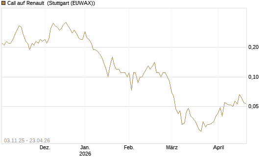 Call auf Renault [UniCredit Bank GmbH] Chart
