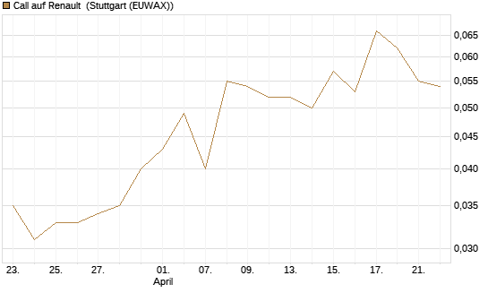 Call auf Renault [UniCredit Bank GmbH] Chart