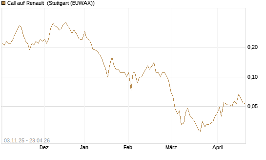 Call auf Renault [UniCredit Bank GmbH] Chart