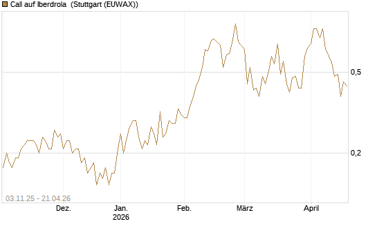Call auf Iberdrola [UniCredit Bank GmbH] Chart