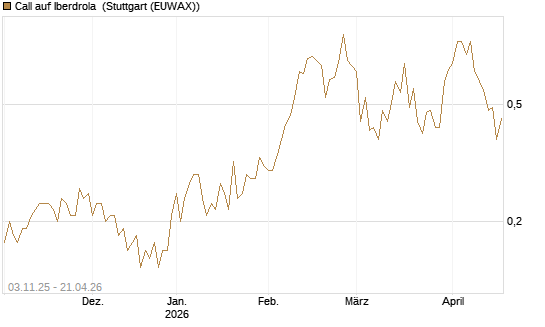 Call auf Iberdrola [UniCredit Bank GmbH] Chart