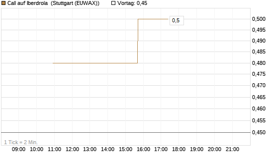 Call auf Iberdrola [UniCredit Bank GmbH] Chart