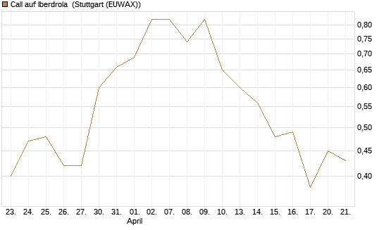 Call auf Iberdrola [UniCredit Bank GmbH] Chart