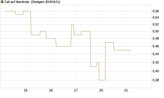 Call auf Iberdrola [UniCredit Bank GmbH] Chart