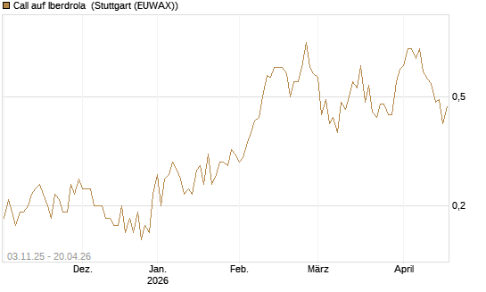 Call auf Iberdrola [UniCredit Bank GmbH] Chart