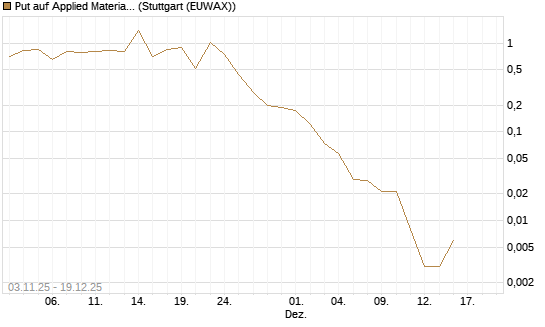 Put auf Applied Materials [Vontobel] Chart