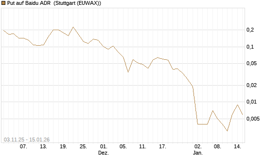 Put auf Baidu ADR [Vontobel] Chart