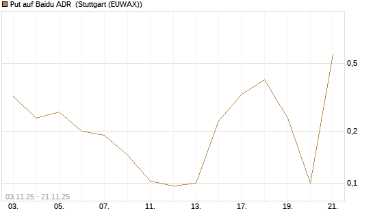 Put auf Baidu ADR [Vontobel] Chart