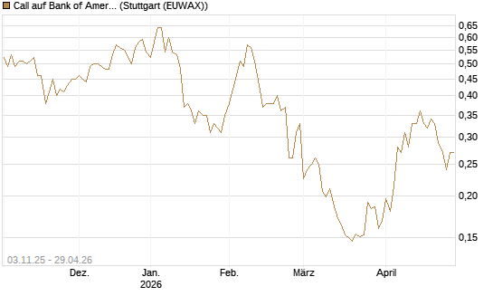 Call auf Bank of America [Vontobel] Chart