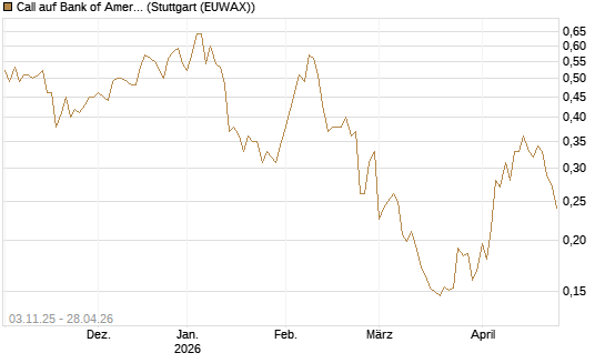 Call auf Bank of America [Vontobel] Chart